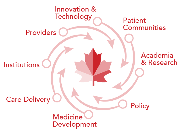 A graphic representing the collaboration of Patient Communities, Academia & Research, Policy, Medicine development, Care Delivery, Institutions, Provider, and Innovation & Technology